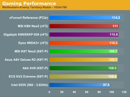 Gaming Performance